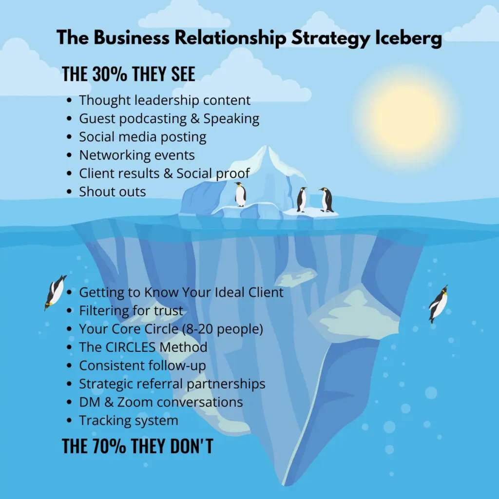 A diagram of an iceberg representing Relationship-First Marketing. Above the water are visible outputs like thought leadership, podcasting, social proof, and networking events. Below the water is the massive infrastructure supporting that visibility: deep ideal client knowledge, the CIRCLES Method, an 8-20 person Core Circle, strategic referral systems, and relationship tracking. A business relationship playbook includes it all.