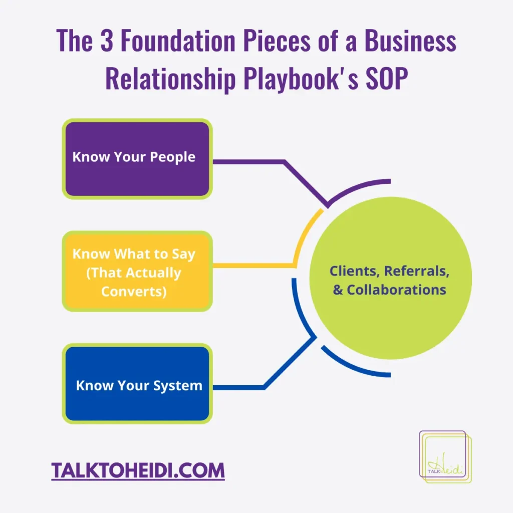 Three-part framework graphic showing Know Your People, Know What to Say, and Know Your System โ the foundation of a relationship-based client pipeline